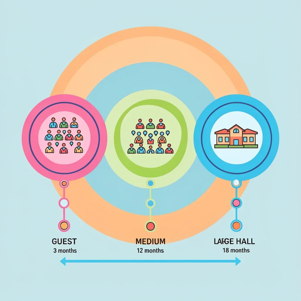 Guest Count and Venue Timeline Impact Three groups of guests of different sizes connected to venue types and timeline lengths